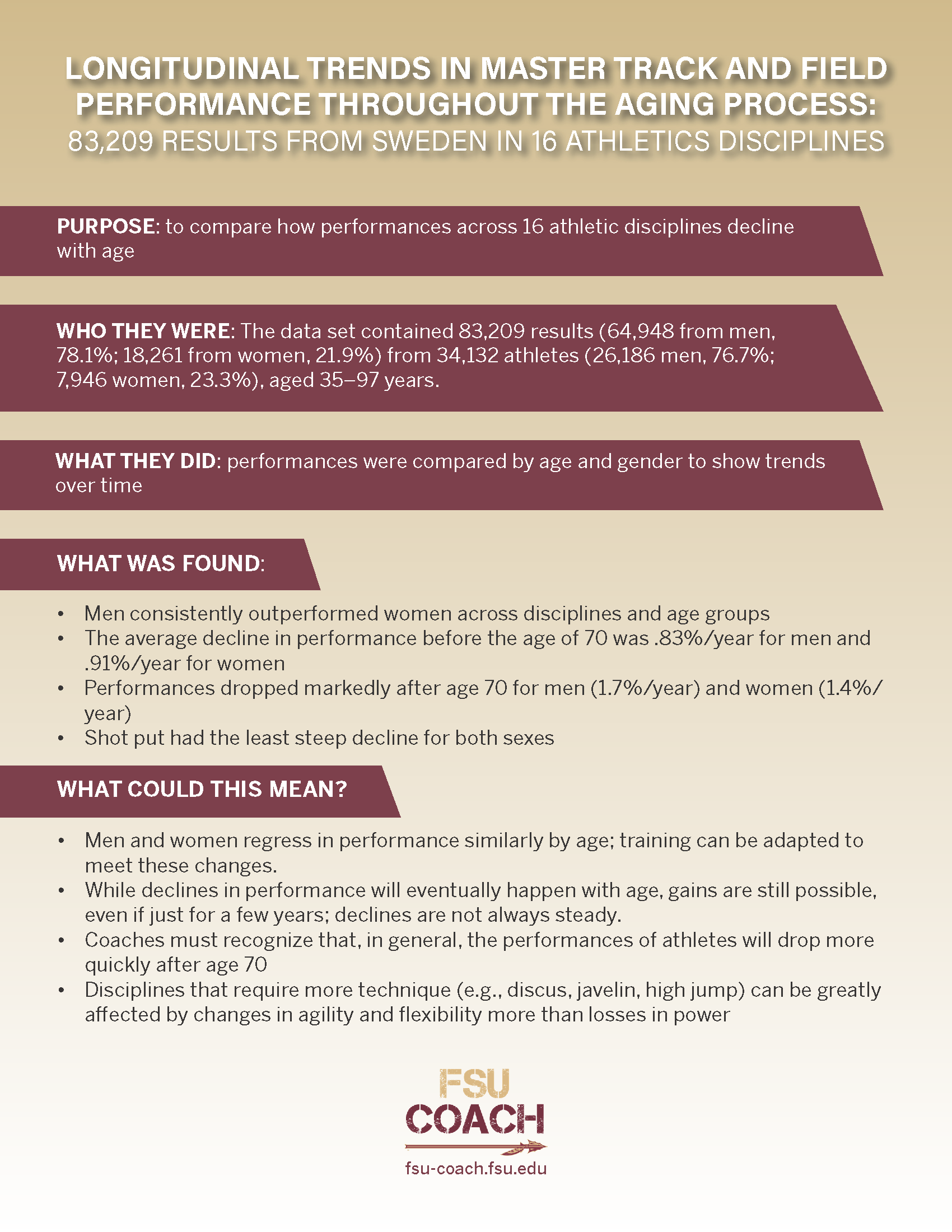 Longitudinal Trends in Master Track and Field Performance Throughout